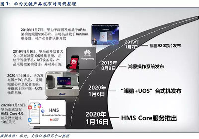 華為填補(bǔ)移動端最關(guān)鍵短板，國產(chǎn)化扛旗者初露鋒芒